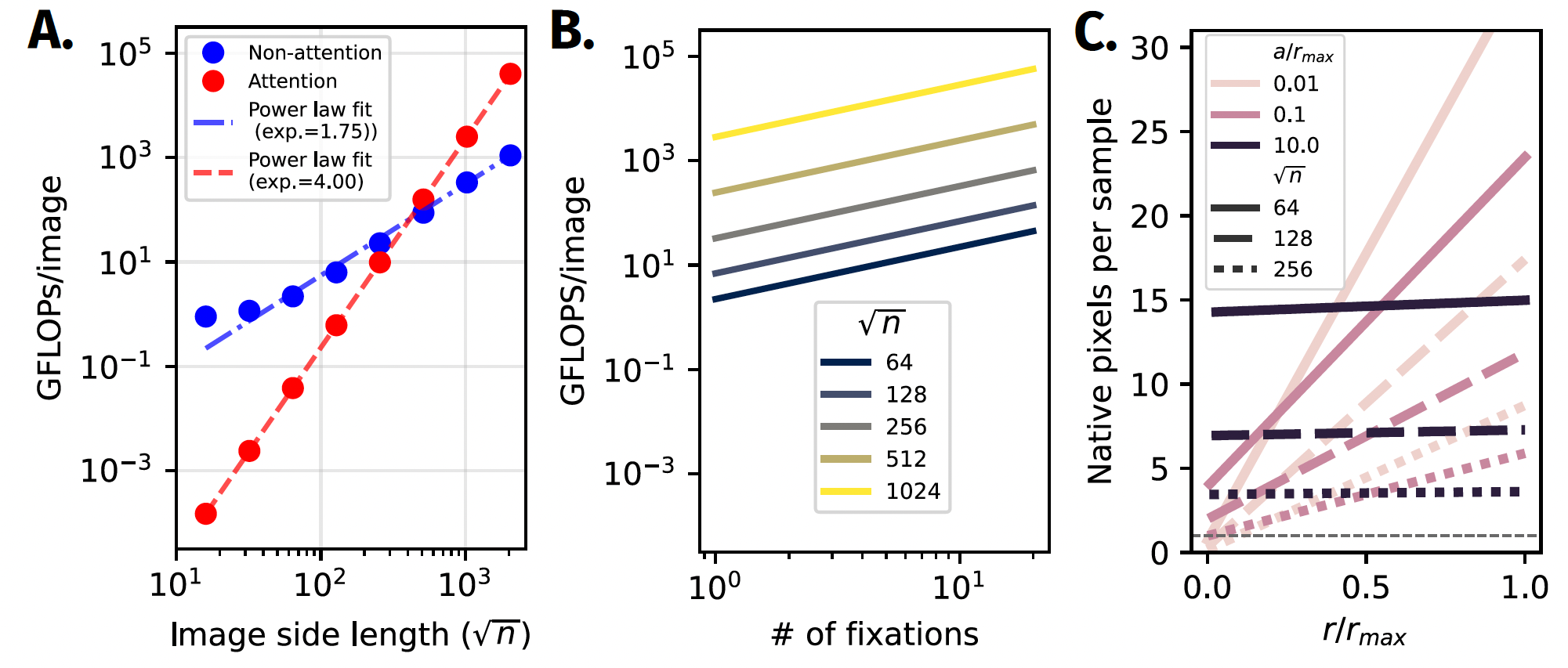 Efficiency analyses showing GFLOPs scaling with image resolution, fixation count, and local sampling resolution.