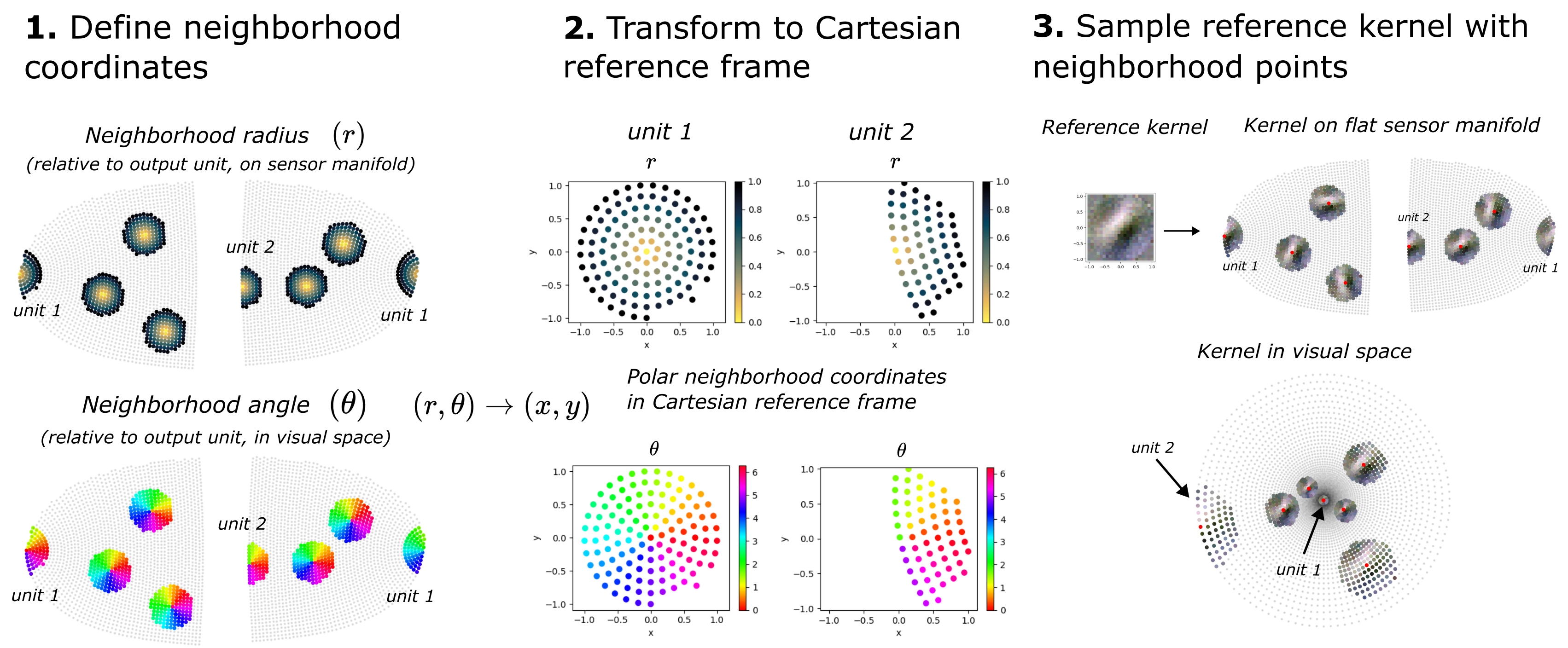 Kernel mapping procedure for kNN-convolution, showing neighborhood coordinates, Cartesian reference frame mapping, and sampled kernels in manifold and visual space.