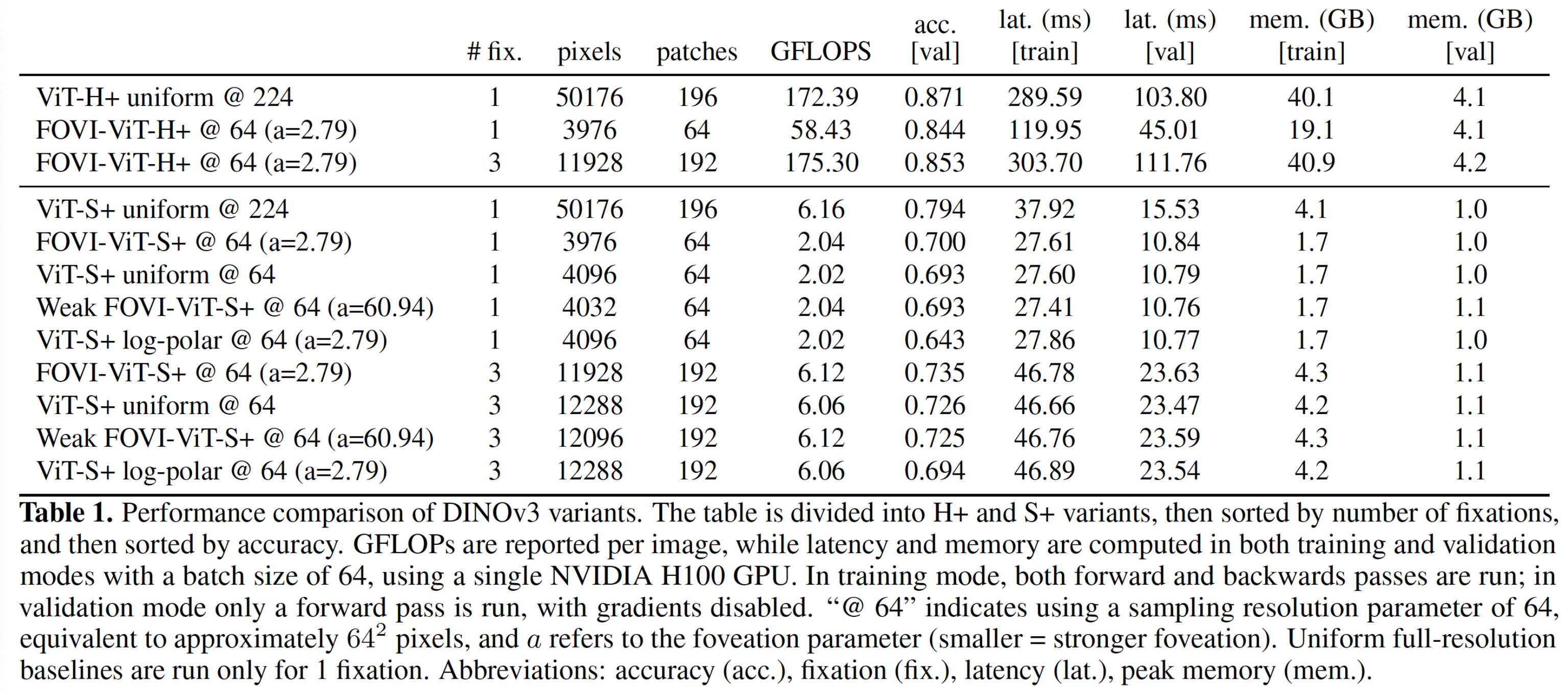 Table comparing FOVI-DINOv3 variants with uniform, weak-FOVI, and log-polar baselines across accuracy, GFLOPs, latency, and memory.